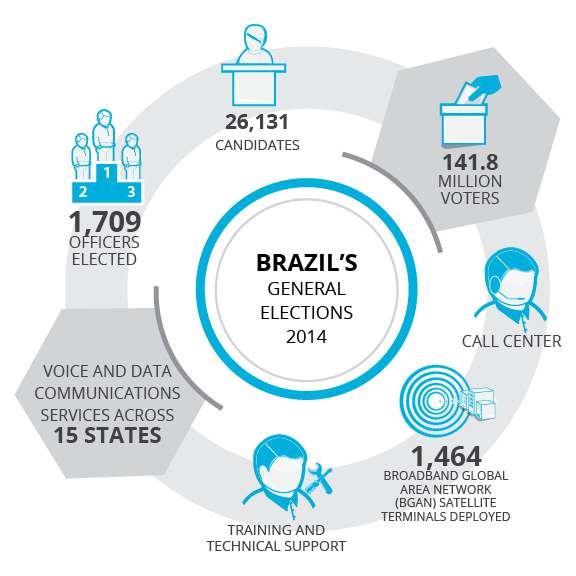 Brazil general elections 2014